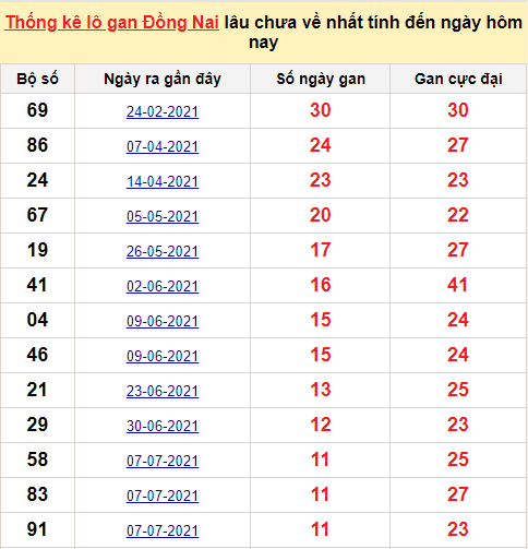 TK lô gan xổ số Đồng Nai ngày 12/1/2022