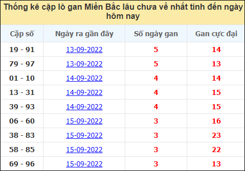 Danh sách cặp lô gan MB đến ngày 19/9/2022