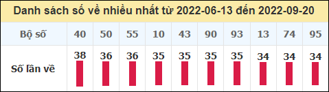 Thống kê tần suất lô tô miền Bắc về nhiều nhất trong 100 ngày qua đến ngày 20/9/2022