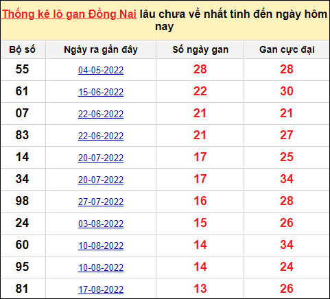 TK lô gan xổ số Đồng Nai ngày 23/11/2022