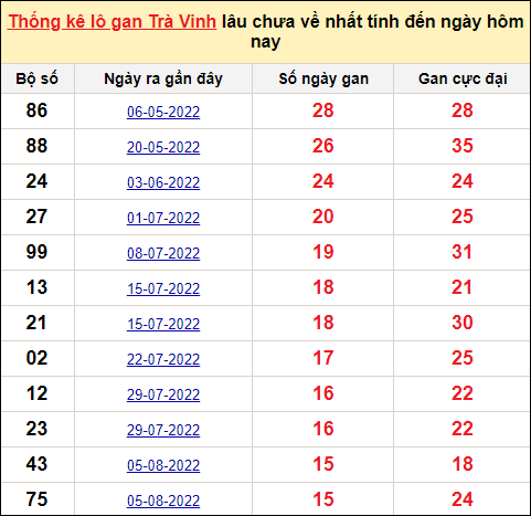 Danh sách lô gan Trà Vinh trong 10 kỳ quay gần đây nhất đến ngày 25/11/2022