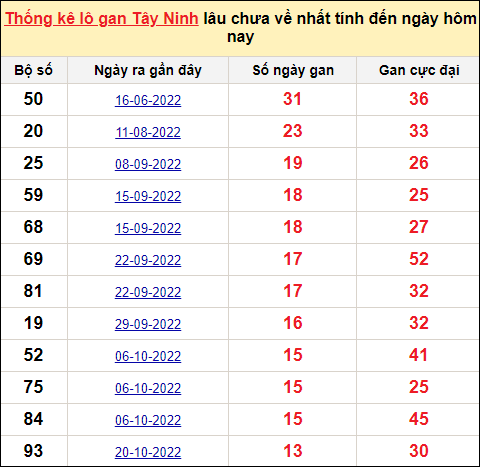 Danh sách lô gan Tây Ninh trong 10 kỳ quay gần đây nhất