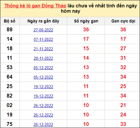 TK lô gan xổ số Đồng Tháp trong 10 kỳ quay gần đây nhất đến ngày 13/3
