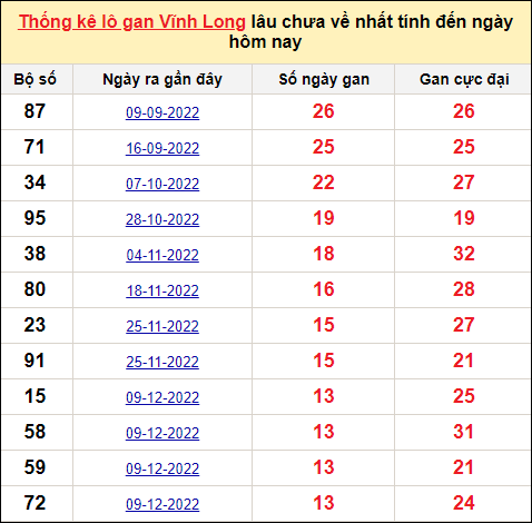 Thống kê lô gan Vĩnh Long trong 10 kỳ quay gần đây nhất đến ngày 17/3/2023