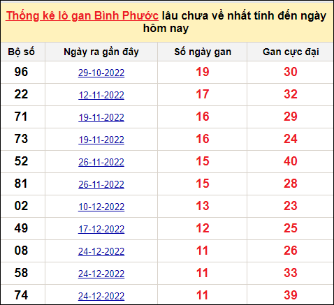 TK lô gan xổ số Bình Phước trong 10 kỳ quay gần đây nhất đến ngày 18/3/2023