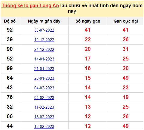 TK lô gan xổ số Long An trong 10 kỳ quay gần đây nhất đến ngày 20/5/2023