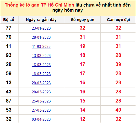 TK lô gan xổ số thành phố HCM trong 10 kỳ quay gần đây nhất đến ngày 20/5/2023