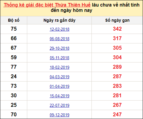 Thống kê gan đặc biệt xổ số Thừa Thiên Huế đến ngày 21/5/2023