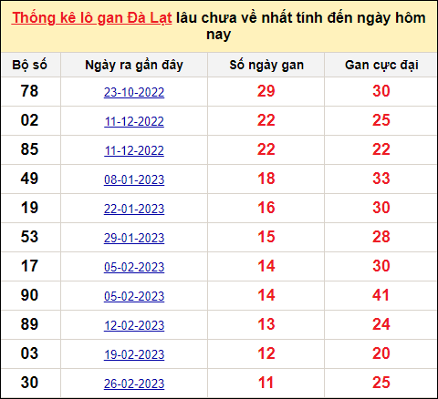 TK lô gan xổ số Đà Lạt trong 10 kỳ quay gần đây nhất đến ngày 21/5