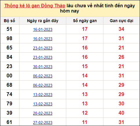 TK lô gan xổ số Đồng Tháp trong 10 kỳ quay gần đây nhất đến ngày 22/5