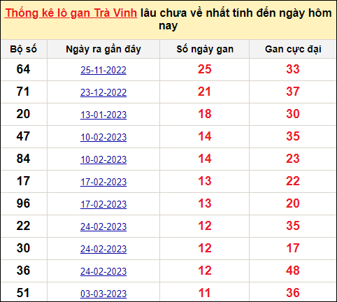 Danh sách lô gan Trà Vinh trong 10 kỳ quay gần đây nhất đến ngày 26/5/2023