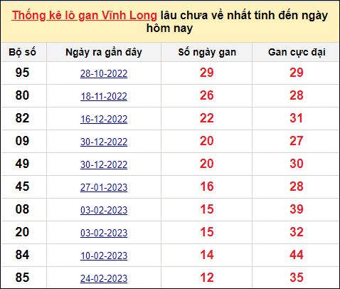 Thống kê lô gan Vĩnh Long trong 10 kỳ quay gần đây nhất đến ngày 26/5/2023