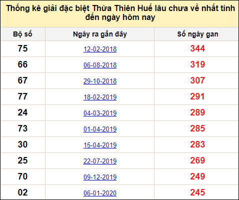 Thống kê gan đặc biệt xổ số Thừa Thiên Huế đến ngày 28/5/2023