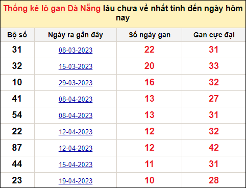 TK Lô gan xổ số Đà Nẵng đến ngày 27/5/2023