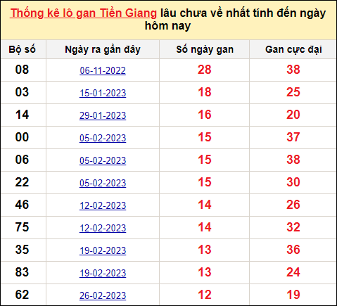 TK lô gan xổ số Tiền Giang trong 10 kỳ quay gần đây nhất đến ngày 28/5