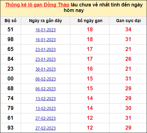TK lô gan xổ số Đồng Tháp trong 10 kỳ quay gần đây nhất đến ngày 29/5