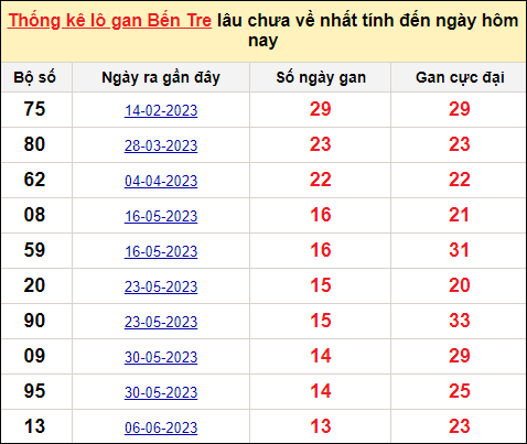 TK lô gan xổ số Bến Tre trong 10 kỳ quay gần đây nhất đến ngày 12/9