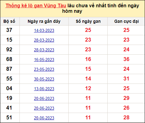 TK lô gan xổ số Vũng Tàu trong 10 kỳ quay gần đây nhất đến ngày 12/9