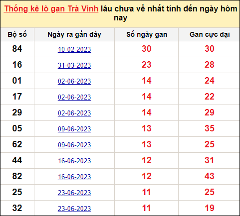 Danh sách lô gan Trà Vinh trong 10 kỳ quay gần đây nhất đến ngày 15/9/2023