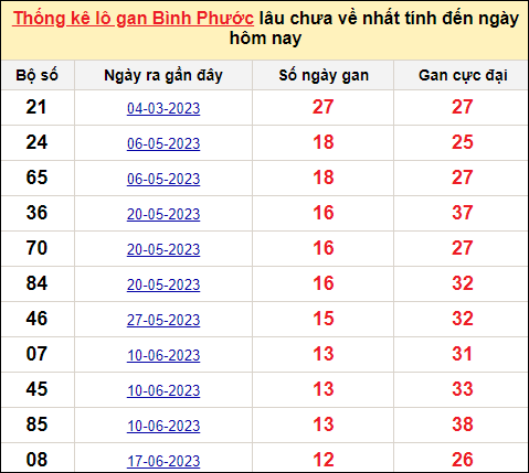 TK lô gan xổ số Bình Phước trong 10 kỳ quay gần đây nhất đến ngày 16/9/2023