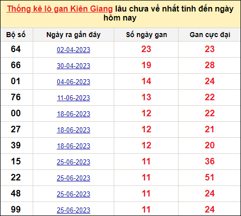 TK lô gan xổ số Kiên Giang trong 10 kỳ quay gần đây nhất đến ngày 17/9