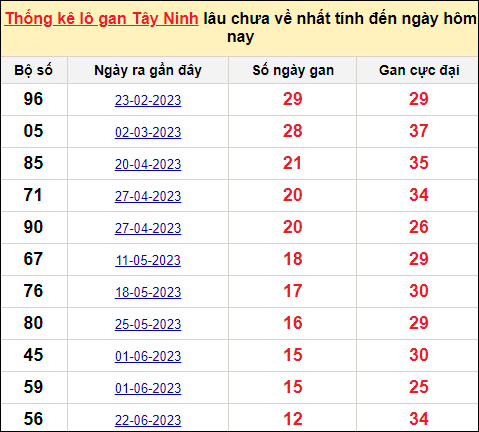 Danh sách lô gan Tây Ninh trong 10 kỳ quay gần đây nhất