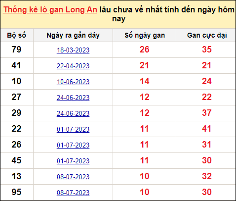 TK lô gan xổ số Long An trong 10 kỳ quay gần đây nhất đến ngày 23/9/2023