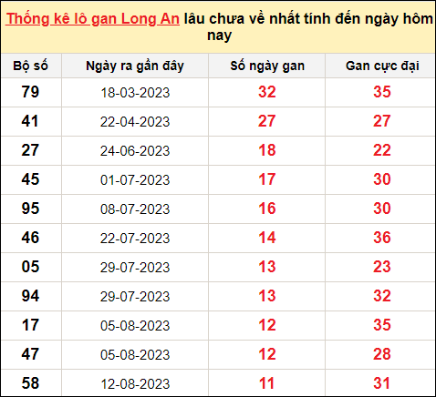 TK lô gan xổ số Long An trong 10 kỳ quay gần đây nhất đến ngày 4/11/2023