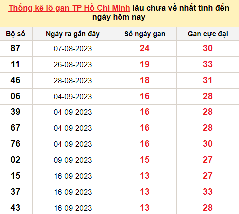 TK lô gan xổ số thành phố HCM trong 10 kỳ quay gần đây nhất đến ngày 4/11/2023