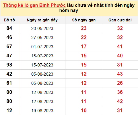 TK lô gan xổ số Bình Phước trong 10 kỳ quay gần đây nhất đến ngày 4/11/2023