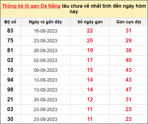 TK Lô gan xổ số Đà Nẵng đến ngày 4/11/2023