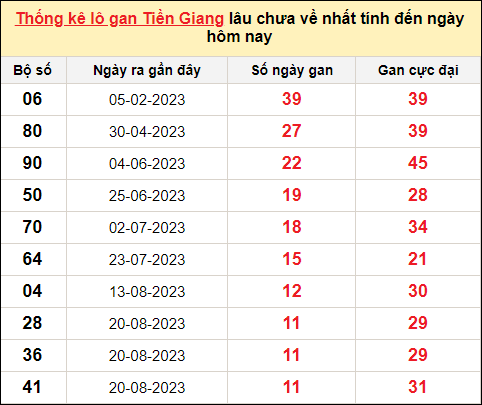 TK lô gan xổ số Tiền Giang trong 10 kỳ quay gần đây nhất đến ngày 12/11