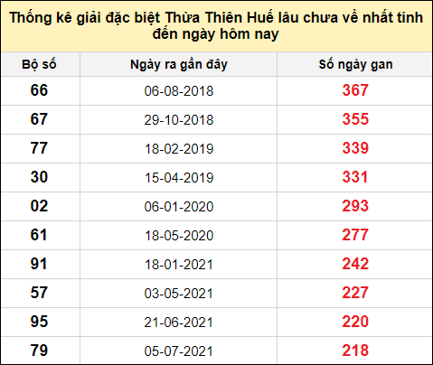 Thống kê gan đặc biệt xổ số Thừa Thiên Huế đến ngày 12/11/2023