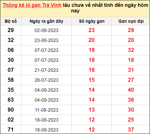 Danh sách lô gan Trà Vinh trong 10 kỳ quay gần đây nhất đến ngày 17/11/2023