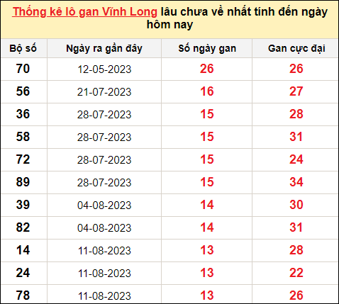 Thống kê lô gan Vĩnh Long trong 10 kỳ quay gần đây nhất đến ngày 17/11/2023