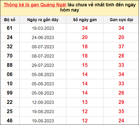 Thống kê lô gan Quảng Ngãi đến ngày 18/11/2023
