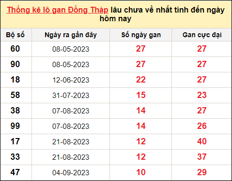 TK lô gan xổ số Đồng Tháp trong 10 kỳ quay gần đây nhất đến ngày 20/11