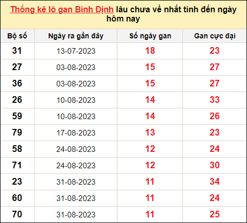 Danh sách lô gan Bình Định trong 10 kỳ quay gần đây nhất