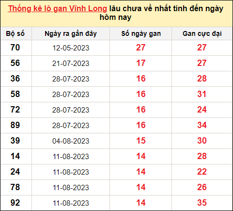 Thống kê lô gan Vĩnh Long trong 10 kỳ quay gần đây nhất đến ngày 24/11/2023