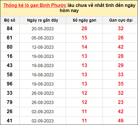 TK lô gan xổ số Bình Phước trong 10 kỳ quay gần đây nhất đến ngày 25/11/2023