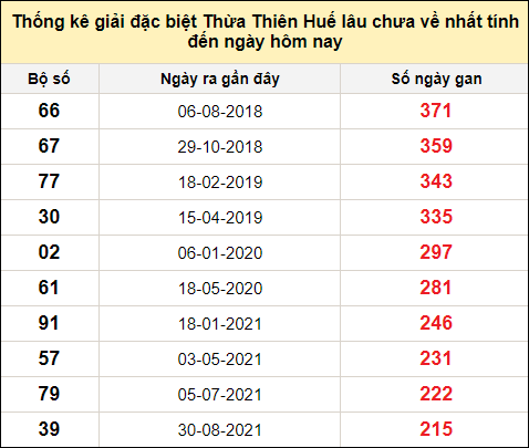 Thống kê gan đặc biệt xổ số Thừa Thiên Huế đến ngày 26/11/2023