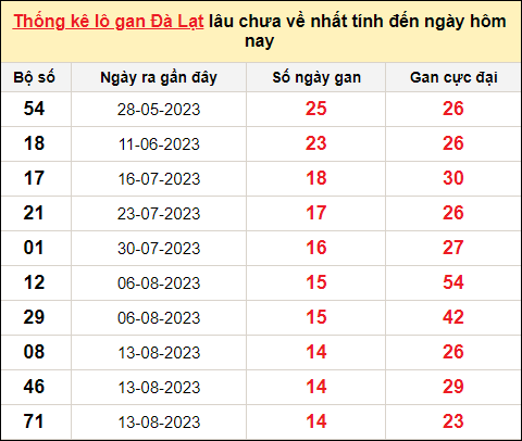 TK lô gan xổ số Đà Lạt trong 10 kỳ quay gần đây nhất đến ngày 26/11