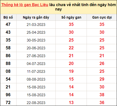 TK lô gan xổ số Bạc Liêu trong 10 kỳ quay gần đây nhất đến ngày 28/11