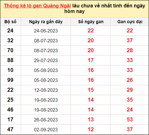 Thống kê lô gan Quảng Ngãi đến ngày 2/12/2023