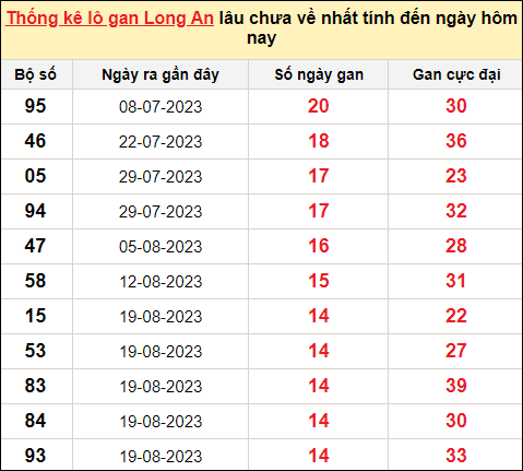 TK lô gan xổ số Long An trong 10 kỳ quay gần đây nhất đến ngày 2/12/2023