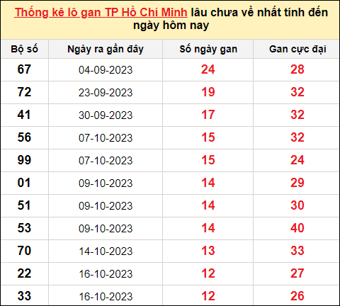 TK lô gan xổ số thành phố HCM trong 10 kỳ quay gần đây nhất đến ngày 2/12/2023