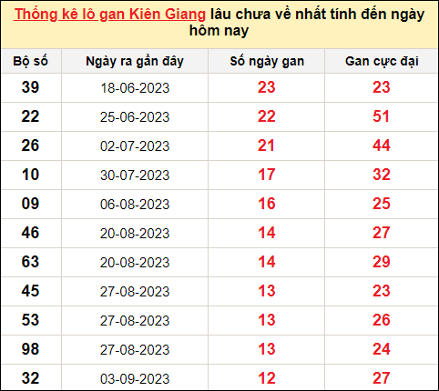 TK lô gan xổ số Kiên Giang trong 10 kỳ quay gần đây nhất đến ngày 3/12