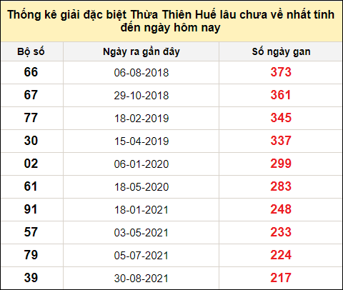 Thống kê gan đặc biệt xổ số Thừa Thiên Huế đến ngày 3/12/2023