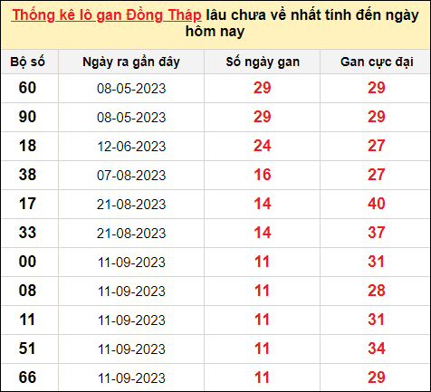 TK lô gan xổ số Đồng Tháp trong 10 kỳ quay gần đây nhất đến ngày 4/12