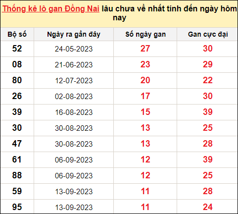 TK lô gan xổ số Đồng Nai ngày 6/12/2023